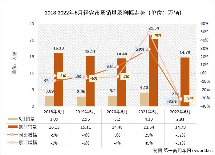 【第一商用車網(wǎng) 原創(chuàng)】6月份，客車市場(chǎng)繼續(xù)下滑，降幅達(dá)到34%，作為客車市場(chǎng)中份額最大的細(xì)分市場(chǎng)，輕客市場(chǎng)毫無(wú)疑問(wèn)的繼續(xù)出現(xiàn)下滑，在2022年已“6連降”的輕客市場(chǎng)有何看點(diǎn)呢？