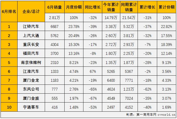 【第一商用車網(wǎng) 原創(chuàng)】6月份，客車市場(chǎng)繼續(xù)下滑，降幅達(dá)到34%，作為客車市場(chǎng)中份額最大的細(xì)分市場(chǎng)，輕客市場(chǎng)毫無(wú)疑問(wèn)的繼續(xù)出現(xiàn)下滑，在2022年已“6連降”的輕客市場(chǎng)有何看點(diǎn)呢？