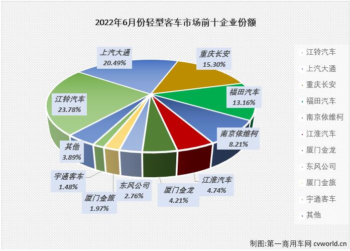【第一商用車網(wǎng) 原創(chuàng)】6月份，客車市場(chǎng)繼續(xù)下滑，降幅達(dá)到34%，作為客車市場(chǎng)中份額最大的細(xì)分市場(chǎng)，輕客市場(chǎng)毫無(wú)疑問(wèn)的繼續(xù)出現(xiàn)下滑，在2022年已“6連降”的輕客市場(chǎng)有何看點(diǎn)呢？