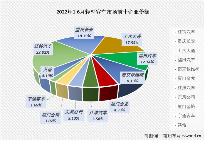 【第一商用車網(wǎng) 原創(chuàng)】6月份，客車市場(chǎng)繼續(xù)下滑，降幅達(dá)到34%，作為客車市場(chǎng)中份額最大的細(xì)分市場(chǎng)，輕客市場(chǎng)毫無(wú)疑問(wèn)的繼續(xù)出現(xiàn)下滑，在2022年已“6連降”的輕客市場(chǎng)有何看點(diǎn)呢？