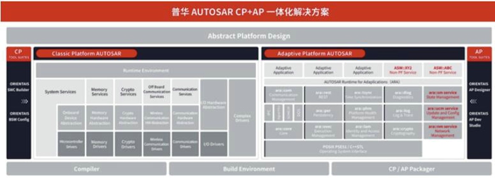 基于AUTOSAR構(gòu)建面向智能網(wǎng)聯(lián)汽車的基礎(chǔ)軟件系統(tǒng)4.jpg