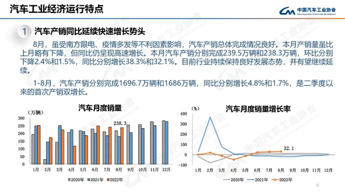 8月，雖受南方限電、疫情多發(fā)等不利因素影響，汽車產(chǎn)銷總體完成情況良好。本月產(chǎn)銷量雖比上月略有下降，但同比仍呈現(xiàn)高速增長(zhǎng)。本月汽車產(chǎn)銷分別完成239.5萬(wàn)輛和238.3萬(wàn)輛，環(huán)比分別下降2.4%和1.5%，同比分別增長(zhǎng)38.3%和32.1%。目前行業(yè)持續(xù)保持良好發(fā)展態(tài)勢(shì)，并有望繼續(xù)延續(xù)。