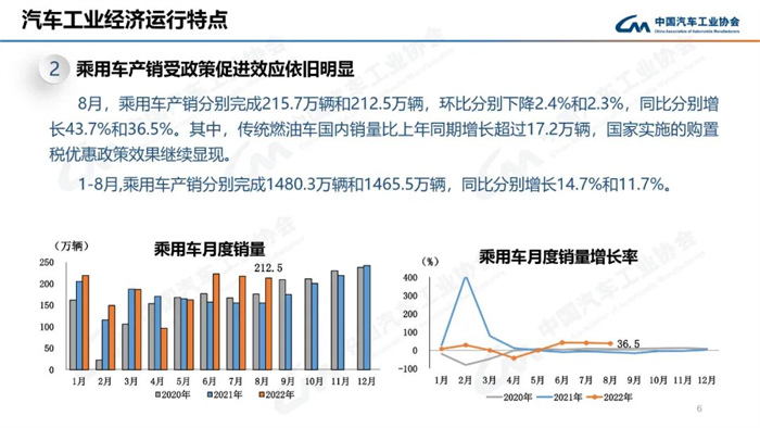 8月，雖受南方限電、疫情多發(fā)等不利因素影響，汽車產(chǎn)銷總體完成情況良好。本月產(chǎn)銷量雖比上月略有下降，但同比仍呈現(xiàn)高速增長(zhǎng)。本月汽車產(chǎn)銷分別完成239.5萬(wàn)輛和238.3萬(wàn)輛，環(huán)比分別下降2.4%和1.5%，同比分別增長(zhǎng)38.3%和32.1%。目前行業(yè)持續(xù)保持良好發(fā)展態(tài)勢(shì)，并有望繼續(xù)延續(xù)。