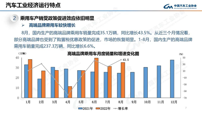 8月，雖受南方限電、疫情多發(fā)等不利因素影響，汽車產(chǎn)銷總體完成情況良好。本月產(chǎn)銷量雖比上月略有下降，但同比仍呈現(xiàn)高速增長(zhǎng)。本月汽車產(chǎn)銷分別完成239.5萬(wàn)輛和238.3萬(wàn)輛，環(huán)比分別下降2.4%和1.5%，同比分別增長(zhǎng)38.3%和32.1%。目前行業(yè)持續(xù)保持良好發(fā)展態(tài)勢(shì)，并有望繼續(xù)延續(xù)。