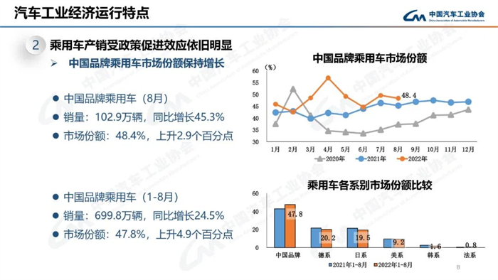 8月，雖受南方限電、疫情多發(fā)等不利因素影響，汽車產(chǎn)銷總體完成情況良好。本月產(chǎn)銷量雖比上月略有下降，但同比仍呈現(xiàn)高速增長(zhǎng)。本月汽車產(chǎn)銷分別完成239.5萬(wàn)輛和238.3萬(wàn)輛，環(huán)比分別下降2.4%和1.5%，同比分別增長(zhǎng)38.3%和32.1%。目前行業(yè)持續(xù)保持良好發(fā)展態(tài)勢(shì)，并有望繼續(xù)延續(xù)。
