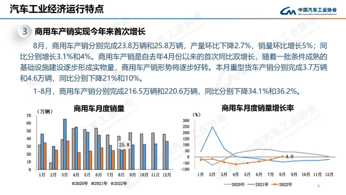 8月，雖受南方限電、疫情多發(fā)等不利因素影響，汽車產(chǎn)銷總體完成情況良好。本月產(chǎn)銷量雖比上月略有下降，但同比仍呈現(xiàn)高速增長(zhǎng)。本月汽車產(chǎn)銷分別完成239.5萬(wàn)輛和238.3萬(wàn)輛，環(huán)比分別下降2.4%和1.5%，同比分別增長(zhǎng)38.3%和32.1%。目前行業(yè)持續(xù)保持良好發(fā)展態(tài)勢(shì)，并有望繼續(xù)延續(xù)。