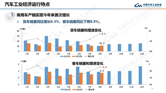 8月，雖受南方限電、疫情多發(fā)等不利因素影響，汽車產(chǎn)銷總體完成情況良好。本月產(chǎn)銷量雖比上月略有下降，但同比仍呈現(xiàn)高速增長(zhǎng)。本月汽車產(chǎn)銷分別完成239.5萬(wàn)輛和238.3萬(wàn)輛，環(huán)比分別下降2.4%和1.5%，同比分別增長(zhǎng)38.3%和32.1%。目前行業(yè)持續(xù)保持良好發(fā)展態(tài)勢(shì)，并有望繼續(xù)延續(xù)。