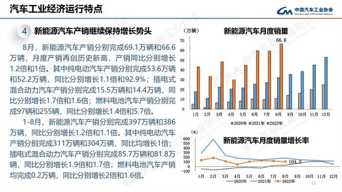 8月，雖受南方限電、疫情多發(fā)等不利因素影響，汽車產(chǎn)銷總體完成情況良好。本月產(chǎn)銷量雖比上月略有下降，但同比仍呈現(xiàn)高速增長(zhǎng)。本月汽車產(chǎn)銷分別完成239.5萬(wàn)輛和238.3萬(wàn)輛，環(huán)比分別下降2.4%和1.5%，同比分別增長(zhǎng)38.3%和32.1%。目前行業(yè)持續(xù)保持良好發(fā)展態(tài)勢(shì)，并有望繼續(xù)延續(xù)。