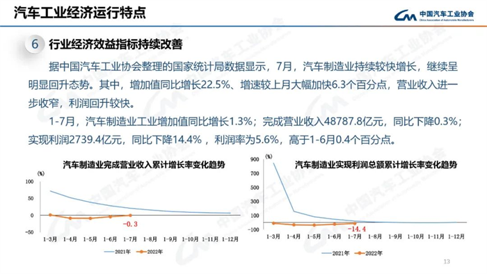 8月，雖受南方限電、疫情多發(fā)等不利因素影響，汽車產(chǎn)銷總體完成情況良好。本月產(chǎn)銷量雖比上月略有下降，但同比仍呈現(xiàn)高速增長(zhǎng)。本月汽車產(chǎn)銷分別完成239.5萬(wàn)輛和238.3萬(wàn)輛，環(huán)比分別下降2.4%和1.5%，同比分別增長(zhǎng)38.3%和32.1%。目前行業(yè)持續(xù)保持良好發(fā)展態(tài)勢(shì)，并有望繼續(xù)延續(xù)。