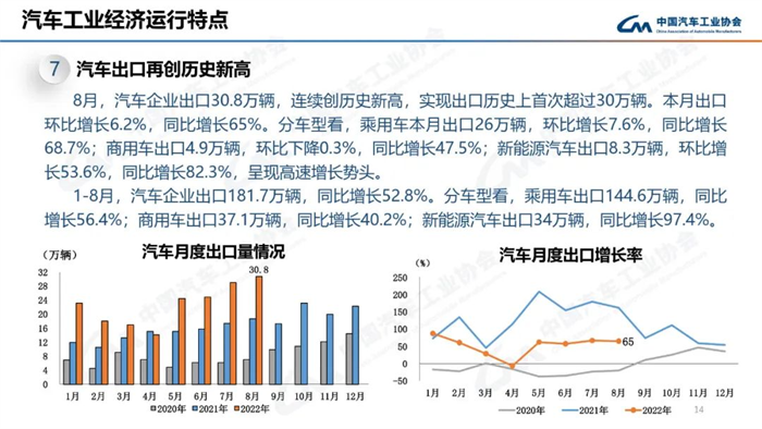 8月，雖受南方限電、疫情多發(fā)等不利因素影響，汽車產(chǎn)銷總體完成情況良好。本月產(chǎn)銷量雖比上月略有下降，但同比仍呈現(xiàn)高速增長(zhǎng)。本月汽車產(chǎn)銷分別完成239.5萬(wàn)輛和238.3萬(wàn)輛，環(huán)比分別下降2.4%和1.5%，同比分別增長(zhǎng)38.3%和32.1%。目前行業(yè)持續(xù)保持良好發(fā)展態(tài)勢(shì)，并有望繼續(xù)延續(xù)。