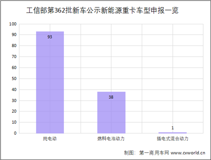 【第一商用車網(wǎng)】根據(jù)最新數(shù)據(jù)統(tǒng)計(jì)，2022年8月國內(nèi)新能源重卡市場共計(jì)銷售1847輛，環(huán)比增長28%，同比大漲127%。新能源重卡市場延續(xù)了自去年下半年以來的良好表現(xiàn)，成為重卡市場乃至整個商用車市場表現(xiàn)最為亮眼的細(xì)分領(lǐng)域。