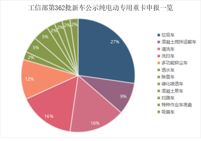 【第一商用車網(wǎng)】根據(jù)最新數(shù)據(jù)統(tǒng)計(jì)，2022年8月國內(nèi)新能源重卡市場共計(jì)銷售1847輛，環(huán)比增長28%，同比大漲127%。新能源重卡市場延續(xù)了自去年下半年以來的良好表現(xiàn)，成為重卡市場乃至整個商用車市場表現(xiàn)最為亮眼的細(xì)分領(lǐng)域。
