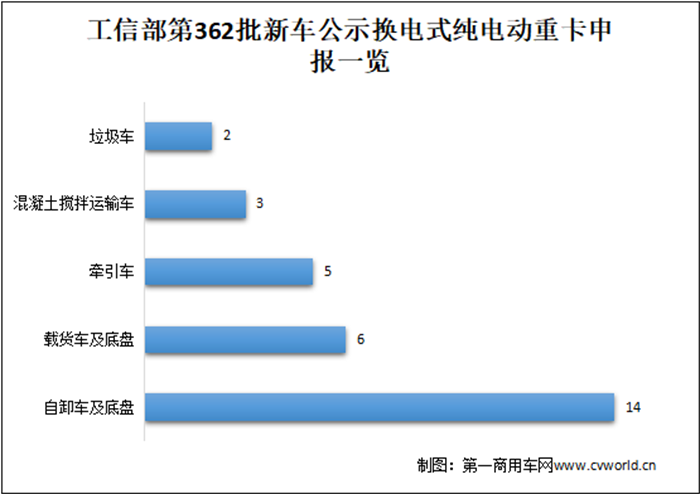 【第一商用車網(wǎng)】根據(jù)最新數(shù)據(jù)統(tǒng)計(jì)，2022年8月國內(nèi)新能源重卡市場共計(jì)銷售1847輛，環(huán)比增長28%，同比大漲127%。新能源重卡市場延續(xù)了自去年下半年以來的良好表現(xiàn)，成為重卡市場乃至整個商用車市場表現(xiàn)最為亮眼的細(xì)分領(lǐng)域。