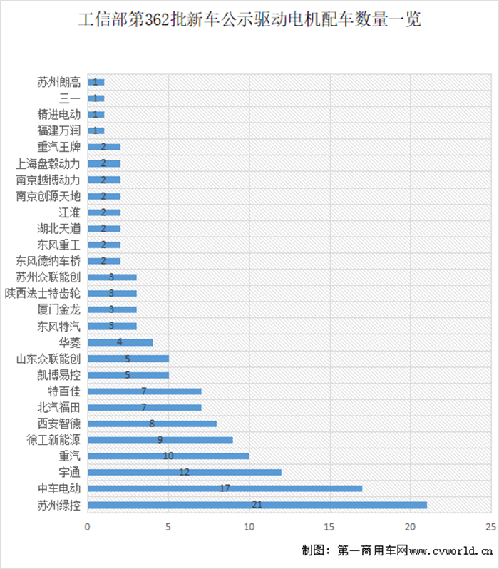 【第一商用車網(wǎng)】根據(jù)最新數(shù)據(jù)統(tǒng)計(jì)，2022年8月國內(nèi)新能源重卡市場共計(jì)銷售1847輛，環(huán)比增長28%，同比大漲127%。新能源重卡市場延續(xù)了自去年下半年以來的良好表現(xiàn)，成為重卡市場乃至整個商用車市場表現(xiàn)最為亮眼的細(xì)分領(lǐng)域。