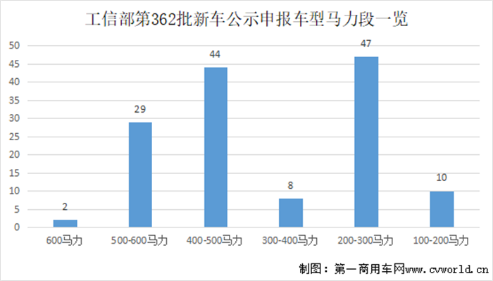 【第一商用車網(wǎng)】根據(jù)最新數(shù)據(jù)統(tǒng)計(jì)，2022年8月國內(nèi)新能源重卡市場共計(jì)銷售1847輛，環(huán)比增長28%，同比大漲127%。新能源重卡市場延續(xù)了自去年下半年以來的良好表現(xiàn)，成為重卡市場乃至整個商用車市場表現(xiàn)最為亮眼的細(xì)分領(lǐng)域。