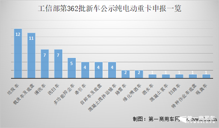 【第一商用車網(wǎng)】根據(jù)最新數(shù)據(jù)統(tǒng)計(jì)，2022年8月國內(nèi)新能源重卡市場共計(jì)銷售1847輛，環(huán)比增長28%，同比大漲127%。新能源重卡市場延續(xù)了自去年下半年以來的良好表現(xiàn)，成為重卡市場乃至整個商用車市場表現(xiàn)最為亮眼的細(xì)分領(lǐng)域。