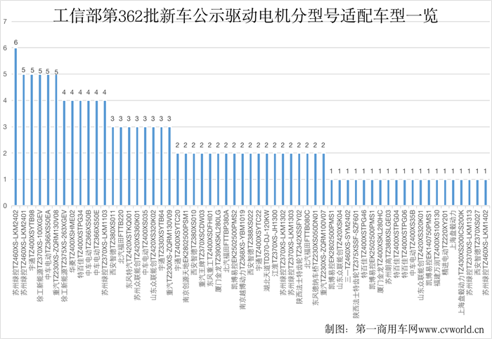 【第一商用車網(wǎng)】根據(jù)最新數(shù)據(jù)統(tǒng)計(jì)，2022年8月國內(nèi)新能源重卡市場共計(jì)銷售1847輛，環(huán)比增長28%，同比大漲127%。新能源重卡市場延續(xù)了自去年下半年以來的良好表現(xiàn)，成為重卡市場乃至整個商用車市場表現(xiàn)最為亮眼的細(xì)分領(lǐng)域。