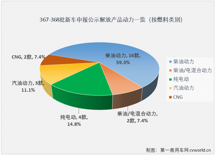 在工信部第367-368批新車(chē)申報(bào)公示中，解放又一次以全卡車(chē)陣容亮相，其中最吸引眼球莫過(guò)于包括J7燃?xì)鉅恳?chē)在內(nèi)的大馬力的牽引車(chē)產(chǎn)品組隊(duì)亮相，要知道，J7已經(jīng)連續(xù)缺席5批次新車(chē)公示了。