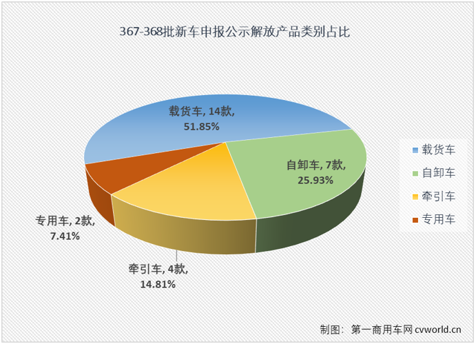 在工信部第367-368批新車(chē)申報(bào)公示中，解放又一次以全卡車(chē)陣容亮相，其中最吸引眼球莫過(guò)于包括J7燃?xì)鉅恳?chē)在內(nèi)的大馬力的牽引車(chē)產(chǎn)品組隊(duì)亮相，要知道，J7已經(jīng)連續(xù)缺席5批次新車(chē)公示了。