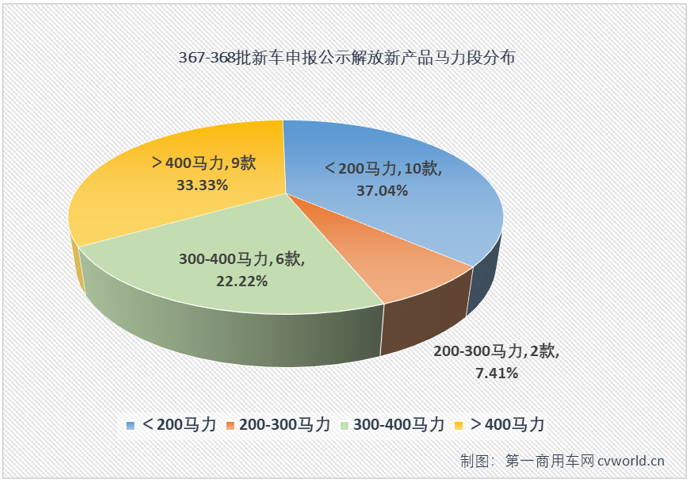 在工信部第367-368批新車(chē)申報(bào)公示中，解放又一次以全卡車(chē)陣容亮相，其中最吸引眼球莫過(guò)于包括J7燃?xì)鉅恳?chē)在內(nèi)的大馬力的牽引車(chē)產(chǎn)品組隊(duì)亮相，要知道，J7已經(jīng)連續(xù)缺席5批次新車(chē)公示了。