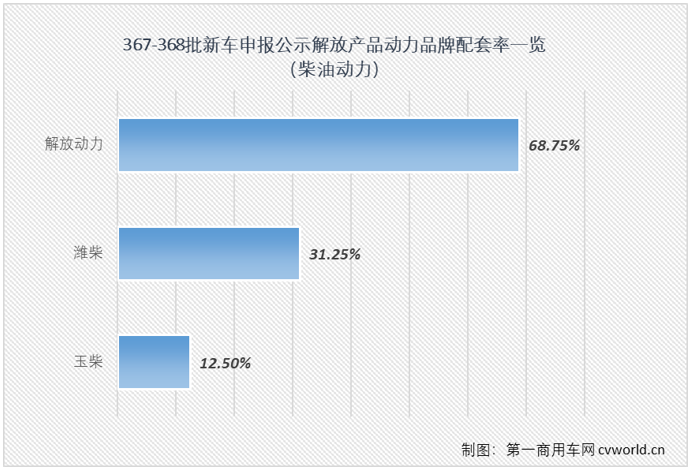 在工信部第367-368批新車(chē)申報(bào)公示中，解放又一次以全卡車(chē)陣容亮相，其中最吸引眼球莫過(guò)于包括J7燃?xì)鉅恳?chē)在內(nèi)的大馬力的牽引車(chē)產(chǎn)品組隊(duì)亮相，要知道，J7已經(jīng)連續(xù)缺席5批次新車(chē)公示了。