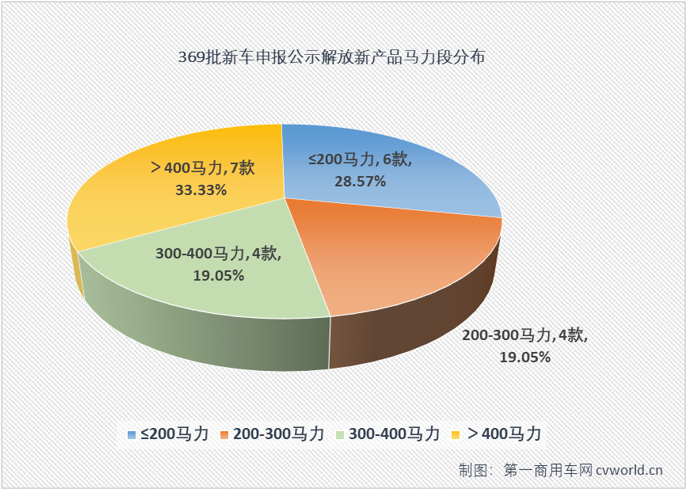 【第一商用車網(wǎng) 原創(chuàng)】在工信部第369批新車申報公示中，解放700馬力牽引車來了！
