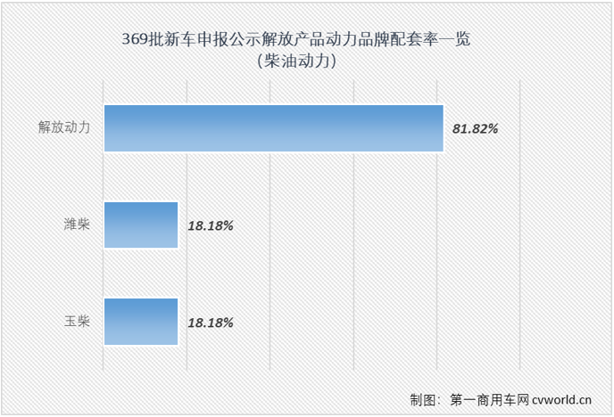 【第一商用車網(wǎng) 原創(chuàng)】在工信部第369批新車申報公示中，解放700馬力牽引車來了！