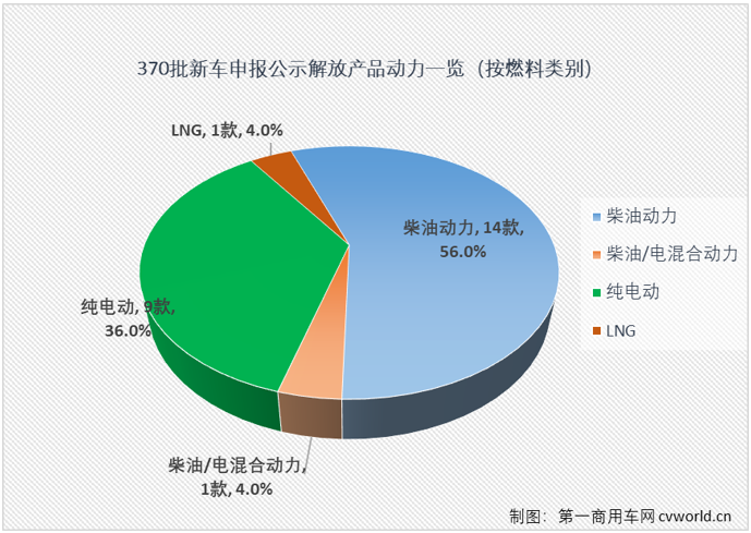 【第一商用車網 原創(chuàng)】在第370批新車申報公示中，共有30款產品掛解放牌商標，規(guī)模仍不算太大，但細看仍是亮點多多。