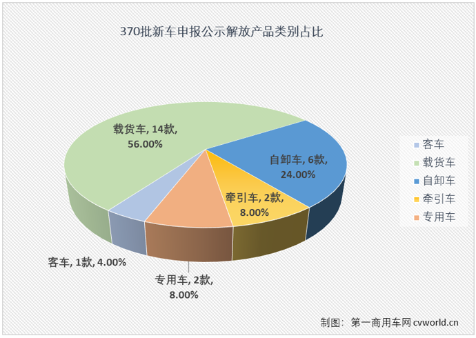 【第一商用車網 原創(chuàng)】在第370批新車申報公示中，共有30款產品掛解放牌商標，規(guī)模仍不算太大，但細看仍是亮點多多。