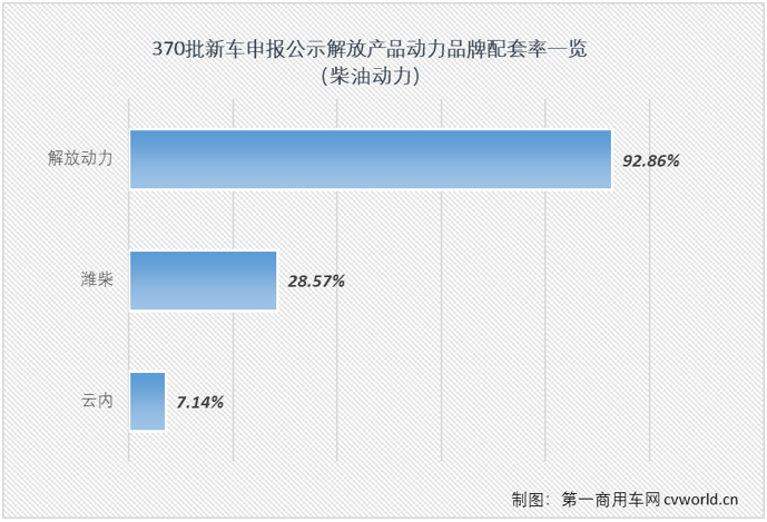 【第一商用車網 原創(chuàng)】在第370批新車申報公示中，共有30款產品掛解放牌商標，規(guī)模仍不算太大，但細看仍是亮點多多。