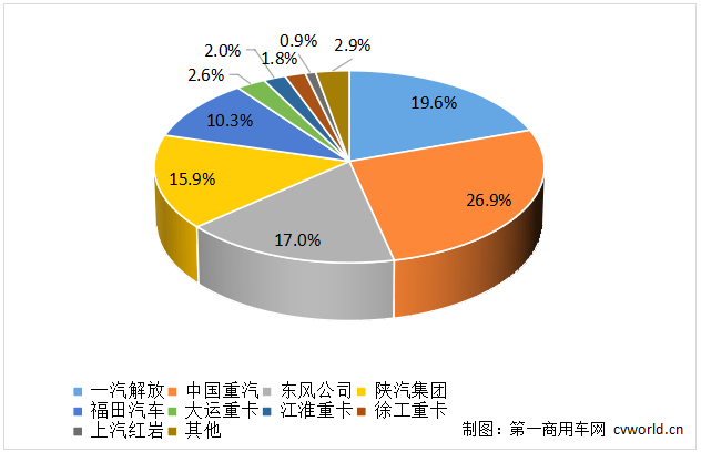 2023年1-5月重卡企業(yè)市場份額圖.png