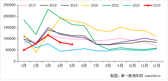 2017-2023年我國重卡市場銷量月度走勢圖（單位：輛）.png