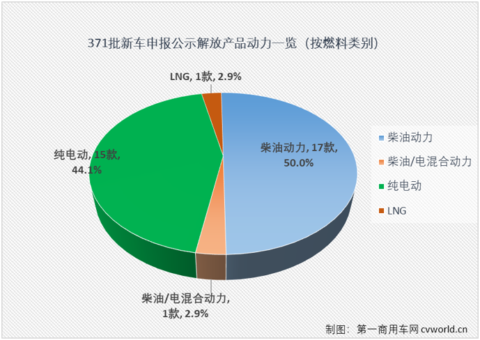 【第一商用車網(wǎng) 原創(chuàng)】一汽解放在第371批新車申報(bào)公示又展示了一次全卡車陣容，又是一次新能源產(chǎn)品“井噴”的亮相，本批次解放新能源產(chǎn)品占比超過(guò)40%，其中純電動(dòng)重卡和輕卡都達(dá)到6款，非常抓人眼球