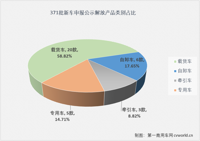 【第一商用車網(wǎng) 原創(chuàng)】一汽解放在第371批新車申報(bào)公示又展示了一次全卡車陣容，又是一次新能源產(chǎn)品“井噴”的亮相，本批次解放新能源產(chǎn)品占比超過(guò)40%，其中純電動(dòng)重卡和輕卡都達(dá)到6款，非常抓人眼球
