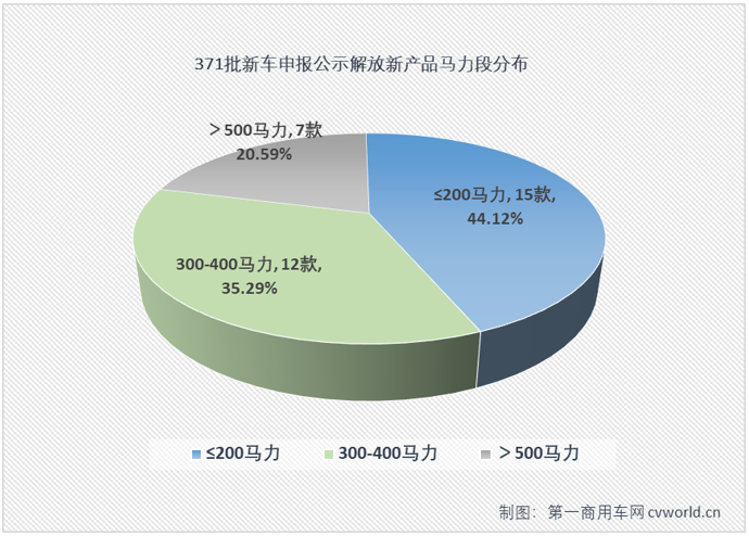 【第一商用車網(wǎng) 原創(chuàng)】一汽解放在第371批新車申報(bào)公示又展示了一次全卡車陣容，又是一次新能源產(chǎn)品“井噴”的亮相，本批次解放新能源產(chǎn)品占比超過(guò)40%，其中純電動(dòng)重卡和輕卡都達(dá)到6款，非常抓人眼球