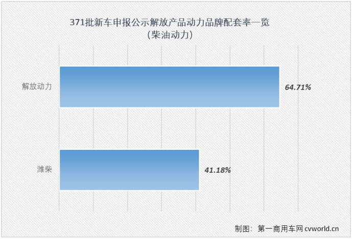 【第一商用車網(wǎng) 原創(chuàng)】一汽解放在第371批新車申報(bào)公示又展示了一次全卡車陣容，又是一次新能源產(chǎn)品“井噴”的亮相，本批次解放新能源產(chǎn)品占比超過(guò)40%，其中純電動(dòng)重卡和輕卡都達(dá)到6款，非常抓人眼球