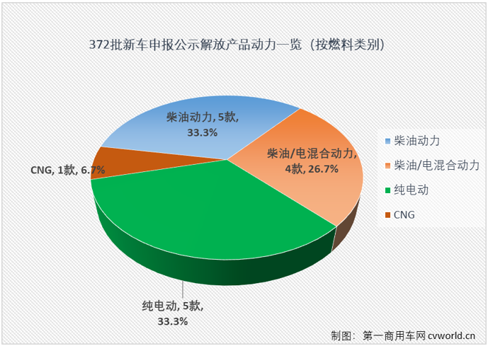 【第一商用車網(wǎng) 原創(chuàng)】解放在工信部第372批新車申報(bào)公示的陣容比前幾批要小很多。本批次共有16款產(chǎn)品掛解放牌商標(biāo)，年內(nèi)首次單批次申報(bào)產(chǎn)品數(shù)不足20款。規(guī)模上是小了，但細(xì)看仍是亮點(diǎn)多多，還創(chuàng)下不少“紀(jì)錄”。