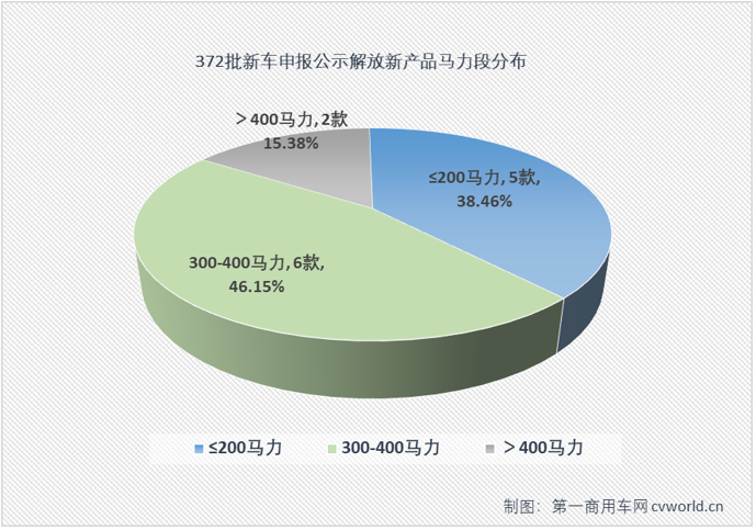 【第一商用車網(wǎng) 原創(chuàng)】解放在工信部第372批新車申報(bào)公示的陣容比前幾批要小很多。本批次共有16款產(chǎn)品掛解放牌商標(biāo)，年內(nèi)首次單批次申報(bào)產(chǎn)品數(shù)不足20款。規(guī)模上是小了，但細(xì)看仍是亮點(diǎn)多多，還創(chuàng)下不少“紀(jì)錄”。