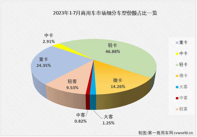 【第一商用車網(wǎng) 原創(chuàng)】7月份，商用車整體銷量環(huán)比6月份有所下滑，同比則繼續(xù)增長(zhǎng)，但增幅有所縮窄，具體到各個(gè)細(xì)分市場(chǎng)來看，增長(zhǎng)，仍是7月份商用車市場(chǎng)的主要關(guān)鍵詞。