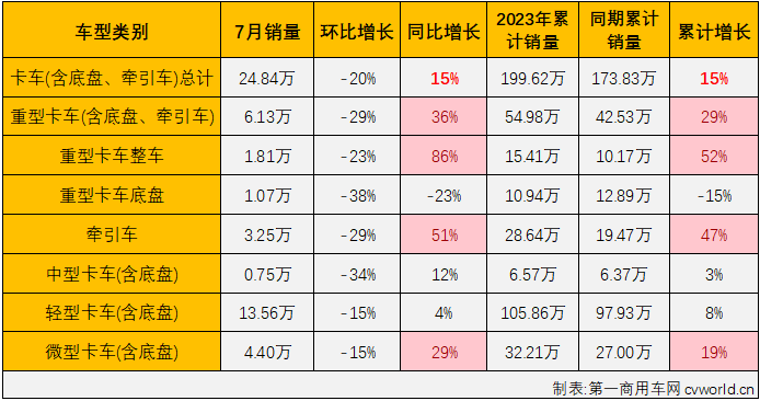 【第一商用車網(wǎng) 原創(chuàng)】7月份，商用車整體銷量環(huán)比6月份有所下滑，同比則繼續(xù)增長(zhǎng)，但增幅有所縮窄，具體到各個(gè)細(xì)分市場(chǎng)來看，增長(zhǎng)，仍是7月份商用車市場(chǎng)的主要關(guān)鍵詞。