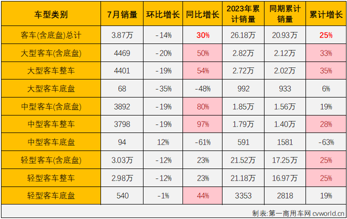 【第一商用車網(wǎng) 原創(chuàng)】7月份，商用車整體銷量環(huán)比6月份有所下滑，同比則繼續(xù)增長(zhǎng)，但增幅有所縮窄，具體到各個(gè)細(xì)分市場(chǎng)來看，增長(zhǎng)，仍是7月份商用車市場(chǎng)的主要關(guān)鍵詞。