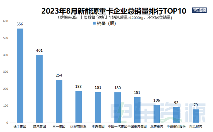 在政策與市場的雙重驅(qū)動下，新能源重卡行情持續(xù)上揚(yáng)，8月份創(chuàng)下今年月銷量新高，共銷售新能源重卡2939輛，同比上漲52.44%。徐州徐工新能源汽車有限公司（簡稱徐工新能源，下同）今年8月共銷售新能源重卡556輛，同比去年8月（358輛）增長55.31%，銷量橫掃眾多車企，奪得銷量榜冠軍。