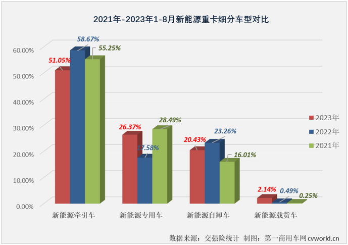 【第一商用車(chē)網(wǎng) 原創(chuàng)】8月份，新能源重卡市場(chǎng)整體實(shí)現(xiàn)近6成大增，并創(chuàng)造了年內(nèi)最高月銷(xiāo)量，新能源牽引車(chē)這個(gè)備受關(guān)注的細(xì)分市場(chǎng)能否有更好的表現(xiàn)？