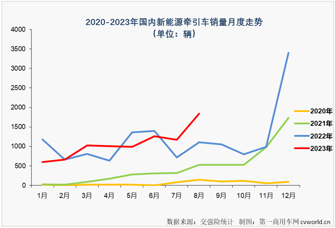 【第一商用車(chē)網(wǎng) 原創(chuàng)】8月份，新能源重卡市場(chǎng)整體實(shí)現(xiàn)近6成大增，并創(chuàng)造了年內(nèi)最高月銷(xiāo)量，新能源牽引車(chē)這個(gè)備受關(guān)注的細(xì)分市場(chǎng)能否有更好的表現(xiàn)？