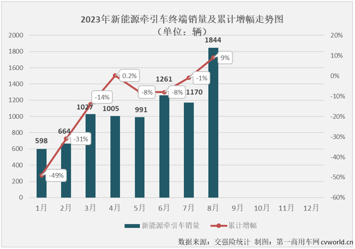 【第一商用車(chē)網(wǎng) 原創(chuàng)】8月份，新能源重卡市場(chǎng)整體實(shí)現(xiàn)近6成大增，并創(chuàng)造了年內(nèi)最高月銷(xiāo)量，新能源牽引車(chē)這個(gè)備受關(guān)注的細(xì)分市場(chǎng)能否有更好的表現(xiàn)？