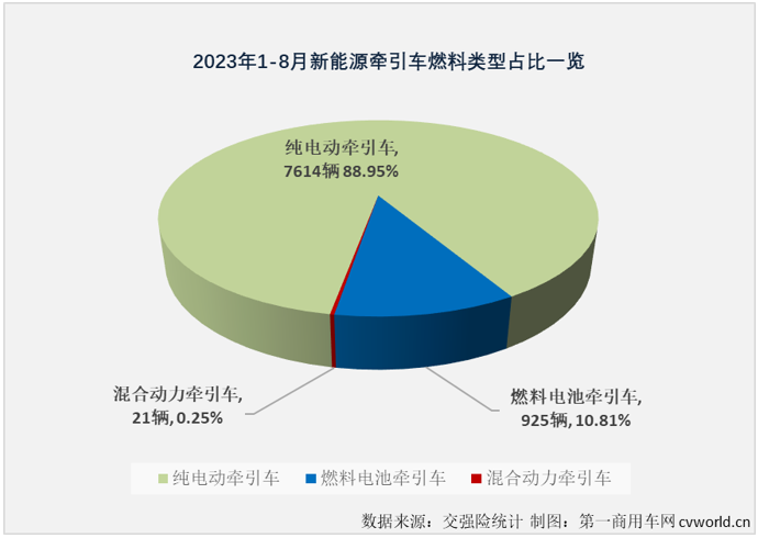 【第一商用車(chē)網(wǎng) 原創(chuàng)】8月份，新能源重卡市場(chǎng)整體實(shí)現(xiàn)近6成大增，并創(chuàng)造了年內(nèi)最高月銷(xiāo)量，新能源牽引車(chē)這個(gè)備受關(guān)注的細(xì)分市場(chǎng)能否有更好的表現(xiàn)？