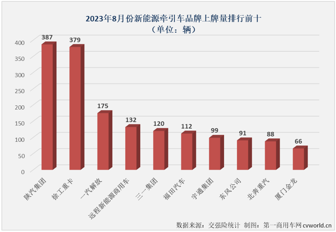 【第一商用車(chē)網(wǎng) 原創(chuàng)】8月份，新能源重卡市場(chǎng)整體實(shí)現(xiàn)近6成大增，并創(chuàng)造了年內(nèi)最高月銷(xiāo)量，新能源牽引車(chē)這個(gè)備受關(guān)注的細(xì)分市場(chǎng)能否有更好的表現(xiàn)？