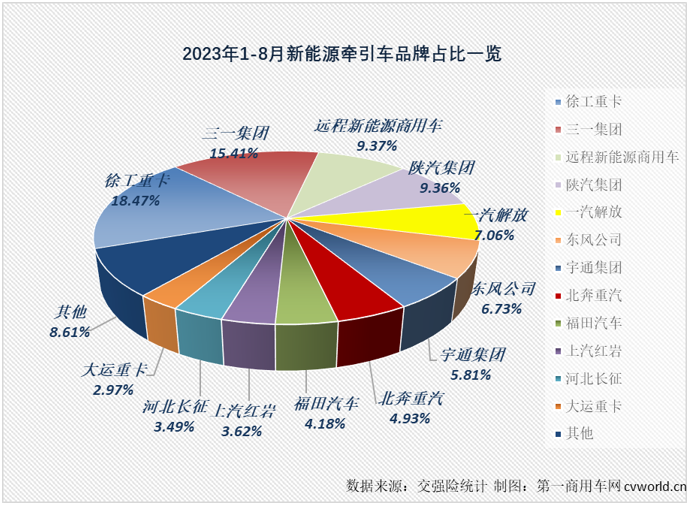 【第一商用車(chē)網(wǎng) 原創(chuàng)】8月份，新能源重卡市場(chǎng)整體實(shí)現(xiàn)近6成大增，并創(chuàng)造了年內(nèi)最高月銷(xiāo)量，新能源牽引車(chē)這個(gè)備受關(guān)注的細(xì)分市場(chǎng)能否有更好的表現(xiàn)？