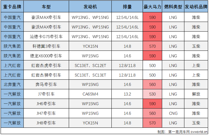 【第一商用車(chē)網(wǎng) 原創(chuàng)】2023年，重卡市場(chǎng)哪一個(gè)細(xì)分領(lǐng)域最火？