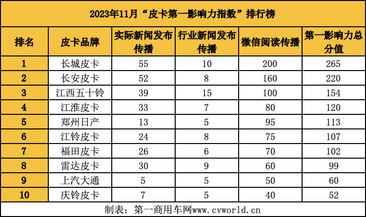 【第一商用車網(wǎng) 原創(chuàng)】11月各皮卡品牌有何營銷新亮點(diǎn)？又有哪些新產(chǎn)品正式登場？
